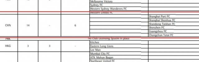 开云登录入口地址-中超6队尚待亚冠牌照复核 申花亚泰在列国安无缘