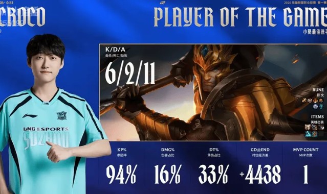 开云官方网站-Croco皇子打出6/2/11战绩，拿到LNG对阵OMG首局比赛MVP